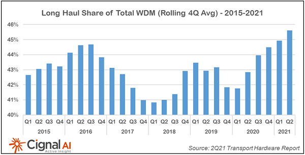 Q221 Global network transmission equipment spending down 5% long distan